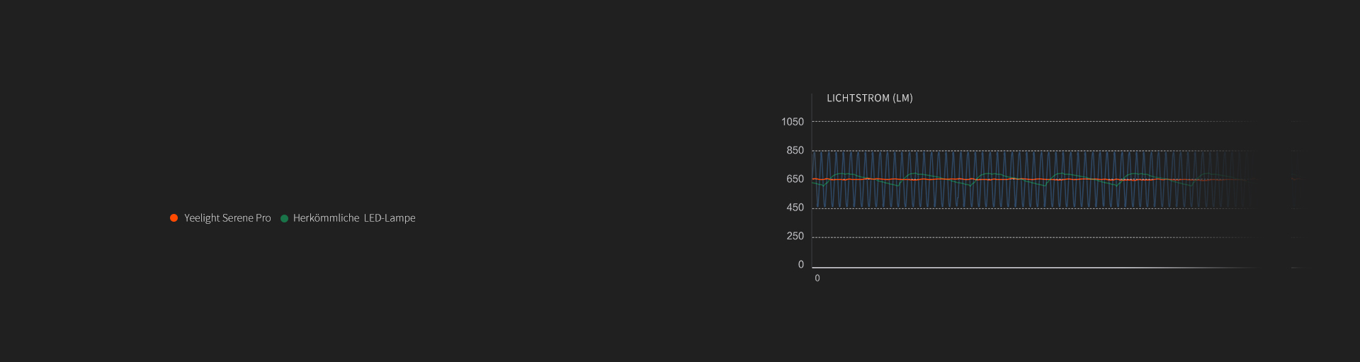 Kurve zur Veranschaulichung der Stroboskopeffekte » Augenschonende Serene Schreibtischleuchte Pro